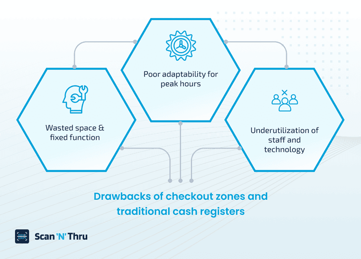 drawbacks-of-checkout-zones-and-traditional-cash-registers