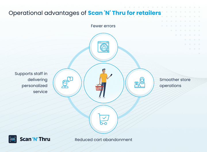 operational-advantages-of-scan-n-thru-for-retailers