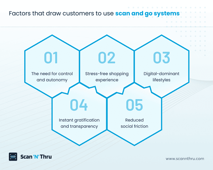 factors-that-draw-customers-to-use-scan-and-go-systems