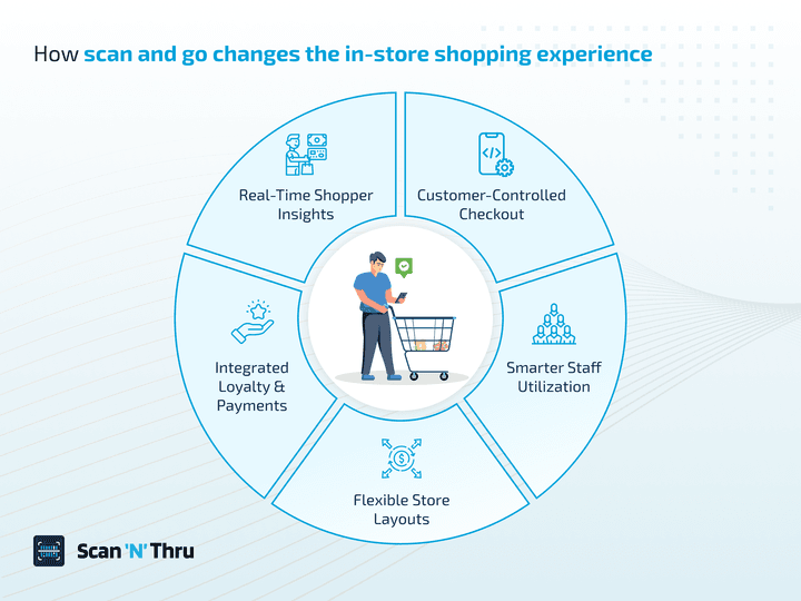 how-scan-and-go-changes-the-in-store-shopping-experience